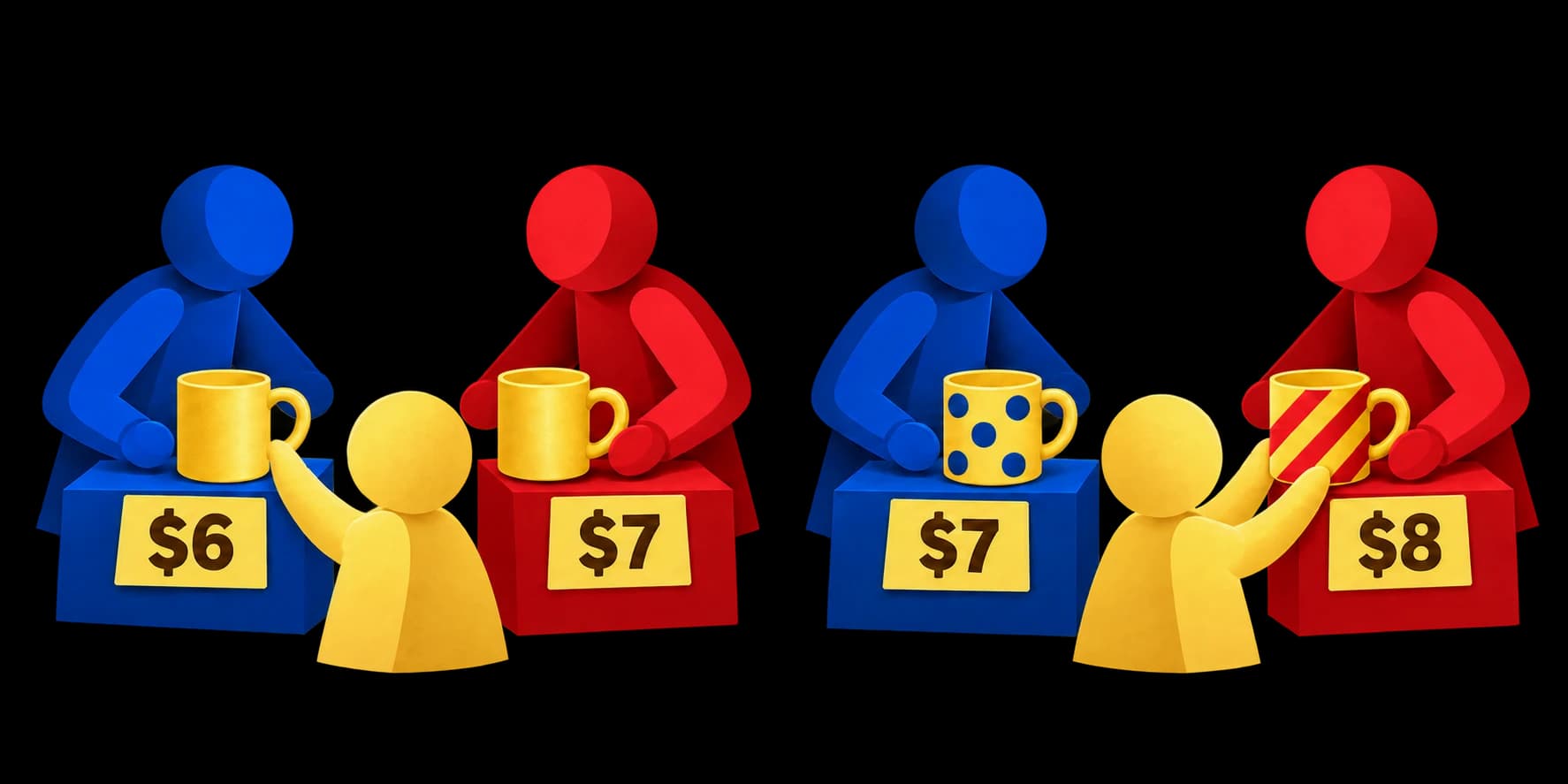 Two scenes of a blue and a red seller pricing identical mugs at $6 and $7, then differentiated mugs at $7 and $8, with a yellow buyer choosing between them.