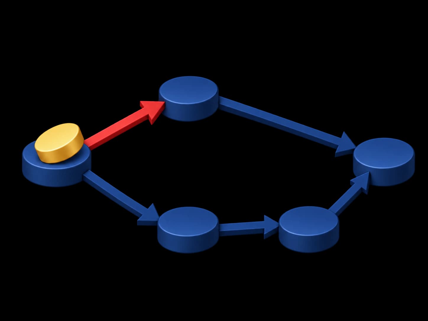 A directed graph of five vertices with a token on the start vertex and one highlighted move.