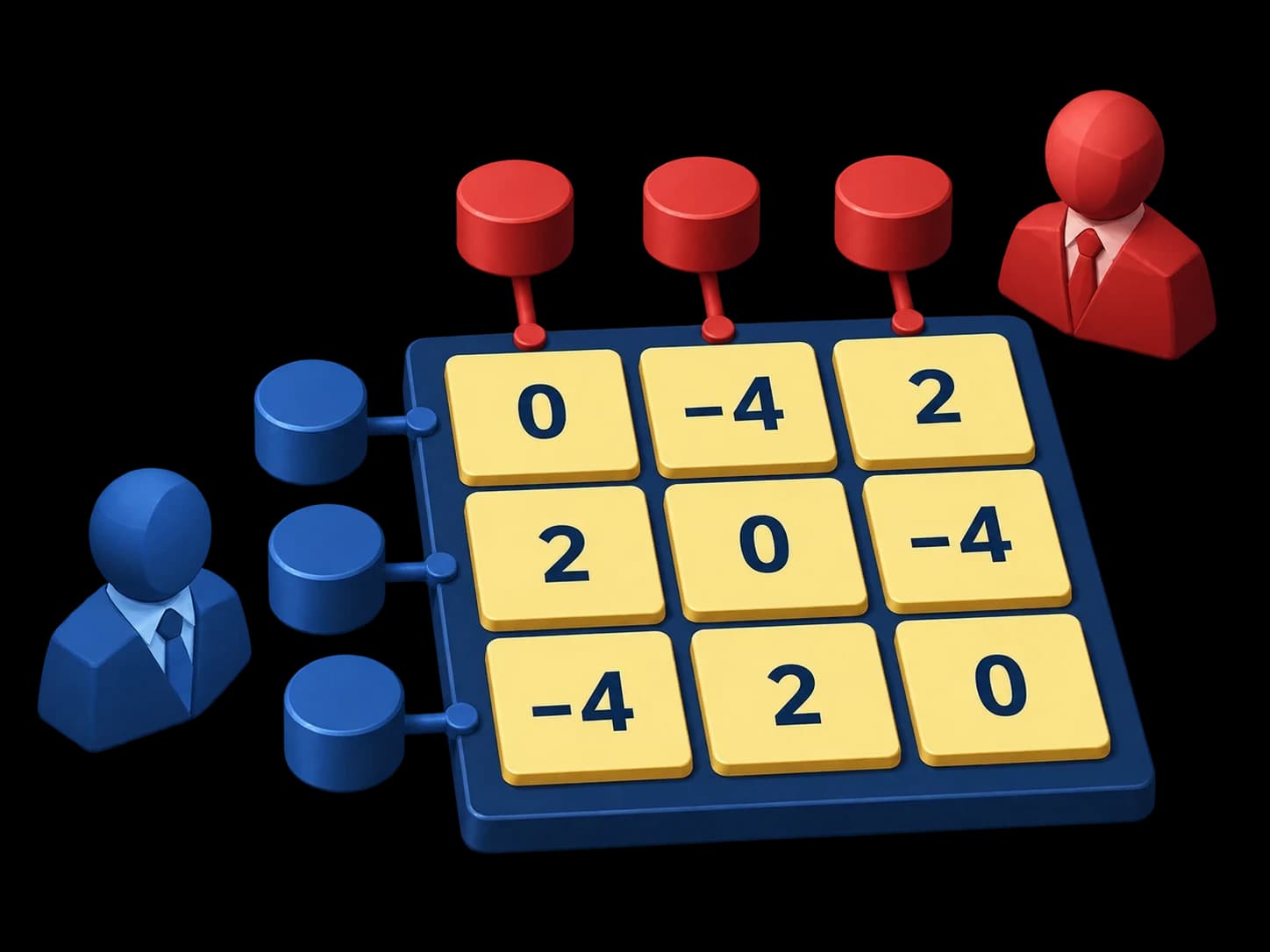 A three by three payoff matrix with a blue row player on the left and a red column player on the top.